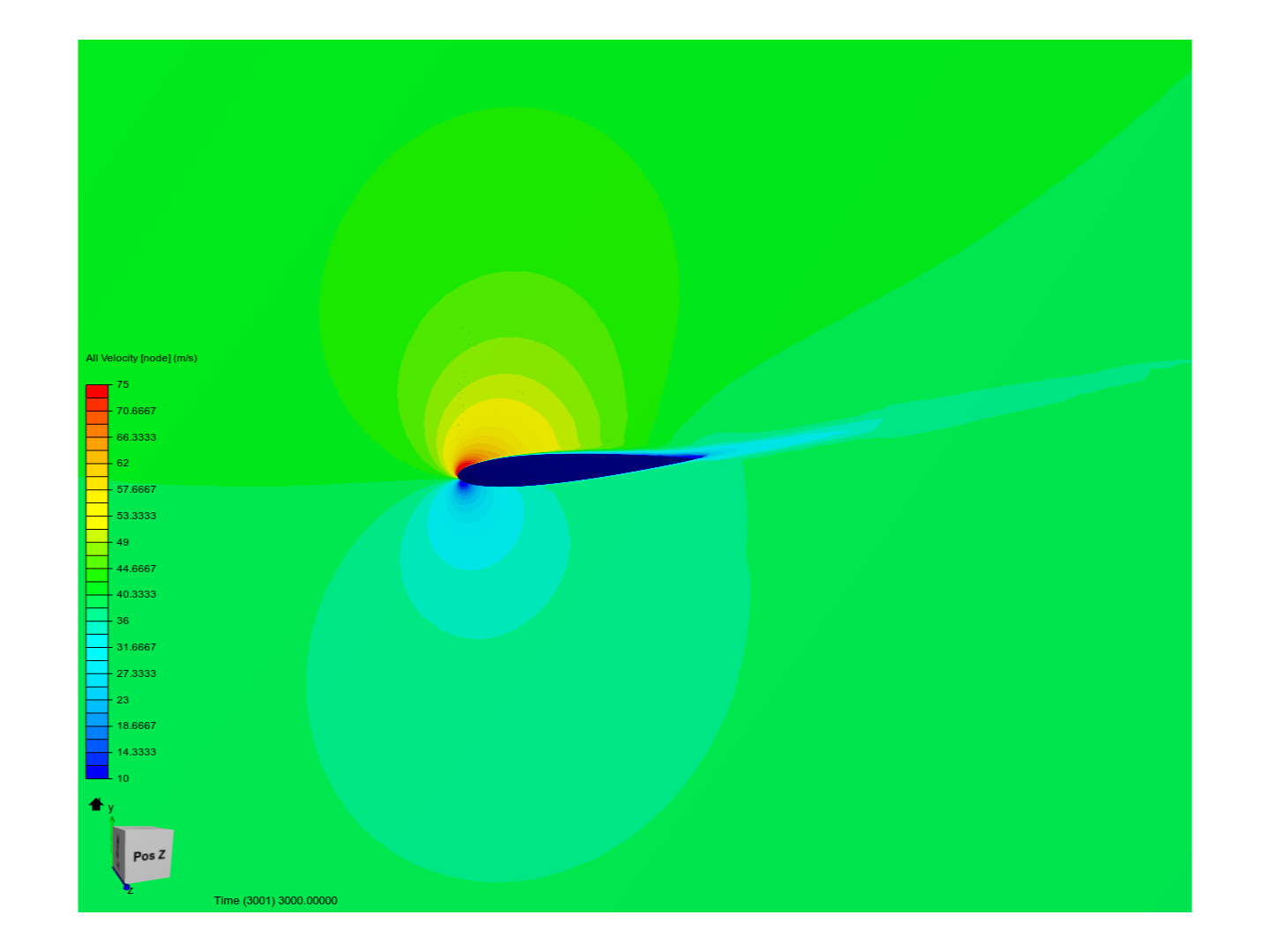 NACA 0012 Validation image