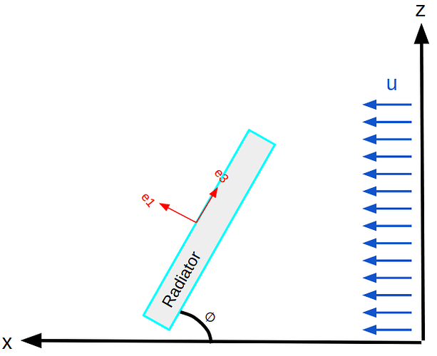 Local Coordinate System
