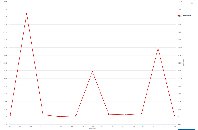 Harmonic analysis of Configuration 4 aerospace workshop, aircraft jet engine vibration analysis, harmonic analysis graph
