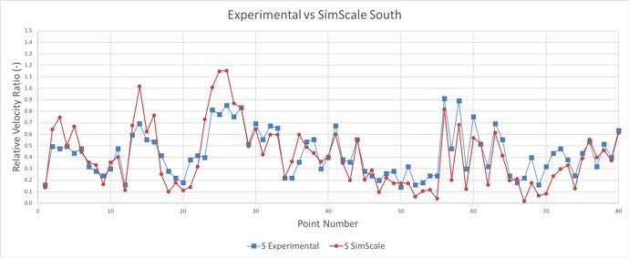 ExperimentalvSimScale_South