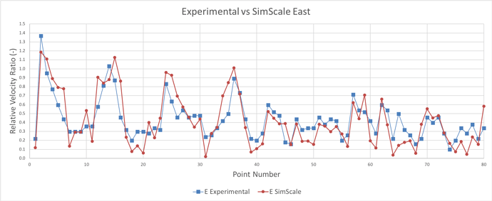 ExperimentalvSimScale_East