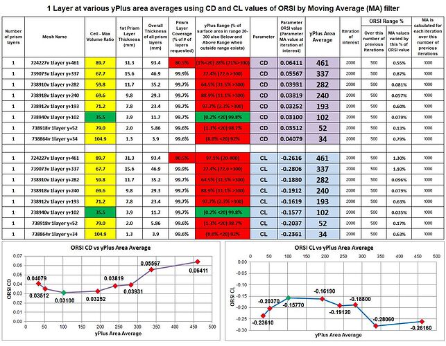1layer_at_various_yPlus_RESULTS