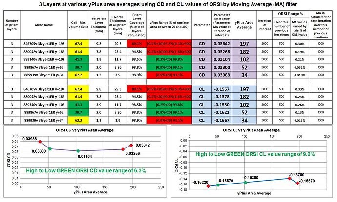3layer_at_various_yPlus_RESULTS