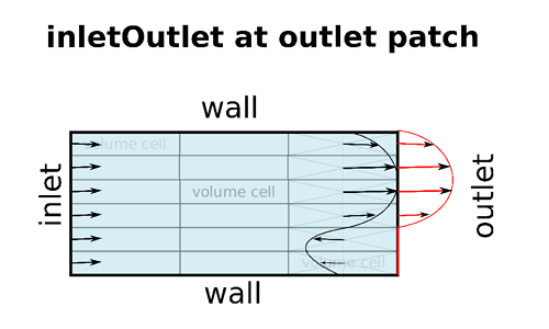 sketch-inlet-outlet-boundary-condition-openfoam