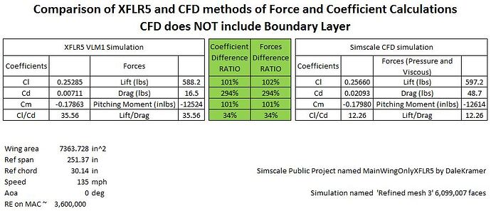 XFLR5vsCFDwithoutBoundaryLayer