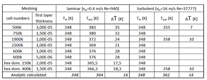 tabelle