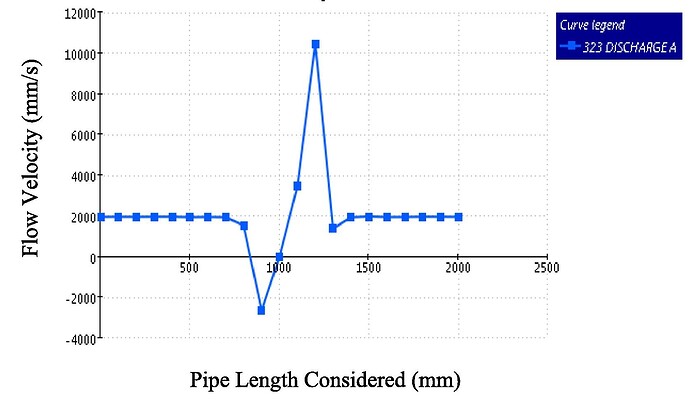 fig 4 volumetric flow rate velocity variations.