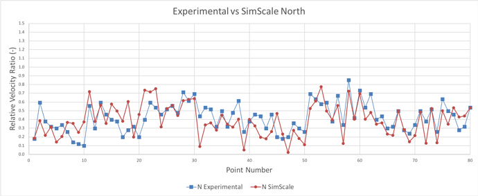 ExperimentalvSimScale_North