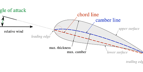 AirfoilProfile