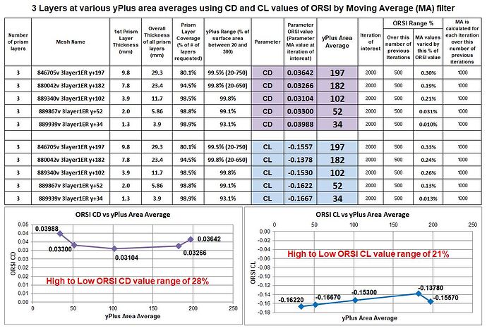 3layers_at_various_yPlus_RESULTS