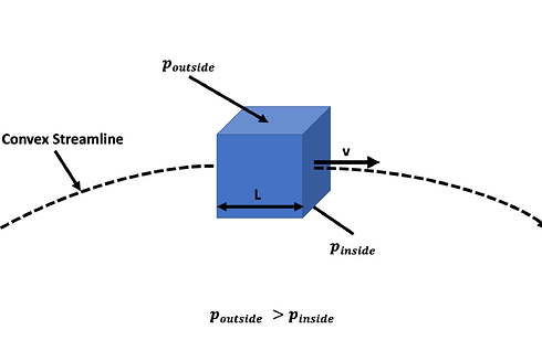 FluidParcelAlongStreamlineCurved