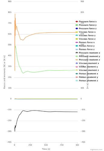 Force plot (Building near inlet)