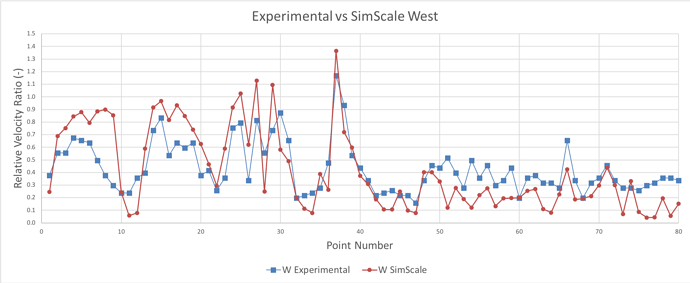 ExperimentalvSimScale_West