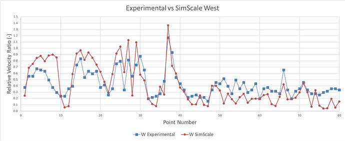 ExperimentalvSimScale_West