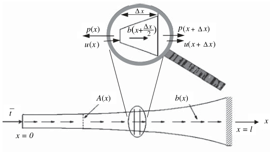 The Finite Element Method Fundamentals Strong And Weak Form For 1d Problems 5 Solid Mechanics Fea Simscale Cae Forum