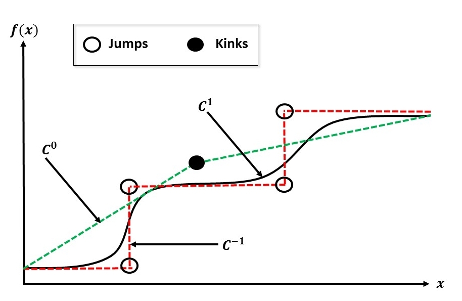 The Finite Element Method Fundamentals Strong And Weak Form For 1d Problems 5 Solid Mechanics Fea Simscale Cae Forum