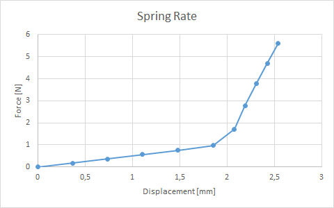 spring displacement vs force