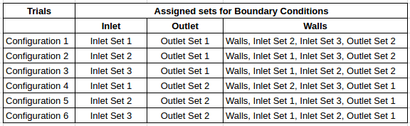 Different inlet/outlet combinations with boundary conditions aerospace, aircraft cabin ventilation, inlet outlet configuration, boundary conditions