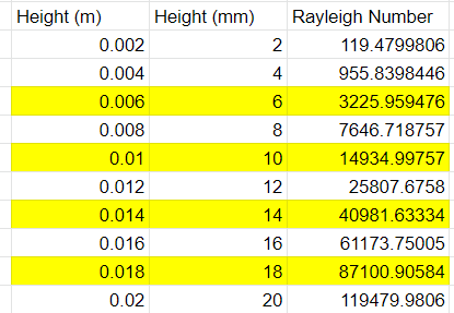 Rayleigh number table