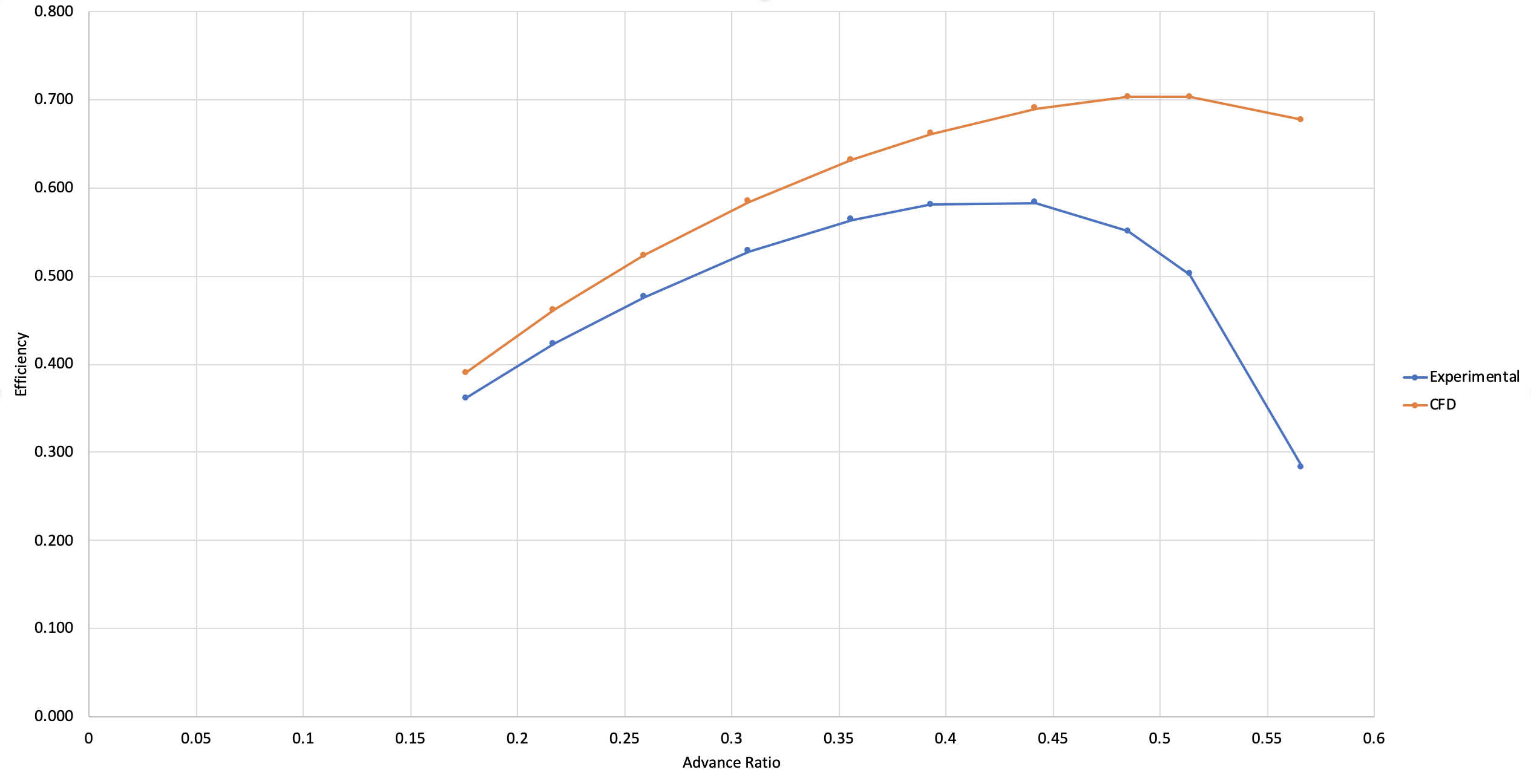 Large Errors in Propeller Efficiency vs Experimental Values Project