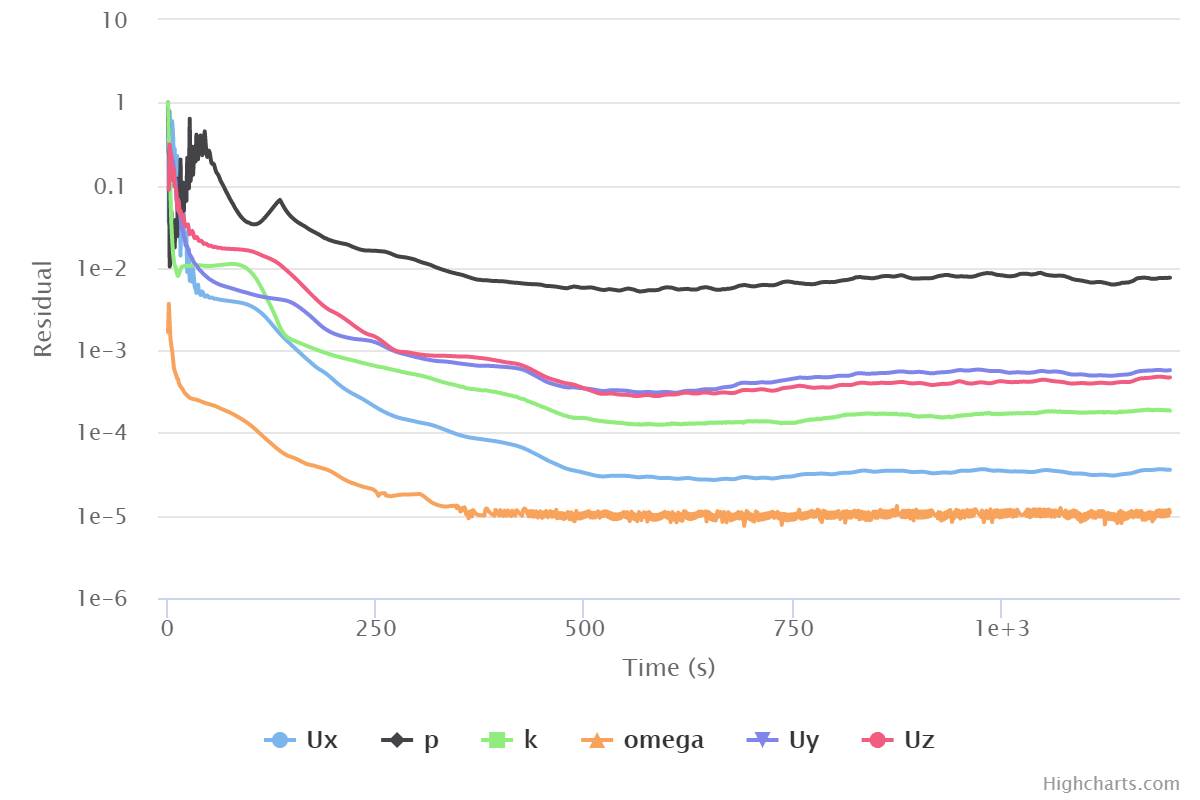 Lic And Steady State Trasient Questions Post Processing Simscale Cae Forum