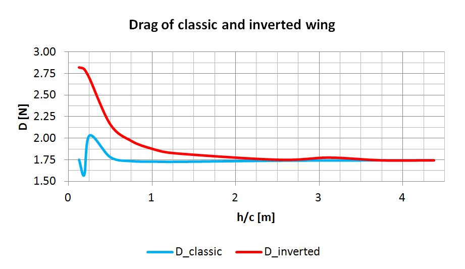 ground effect aircraft airfoil classic and inverted wing drag