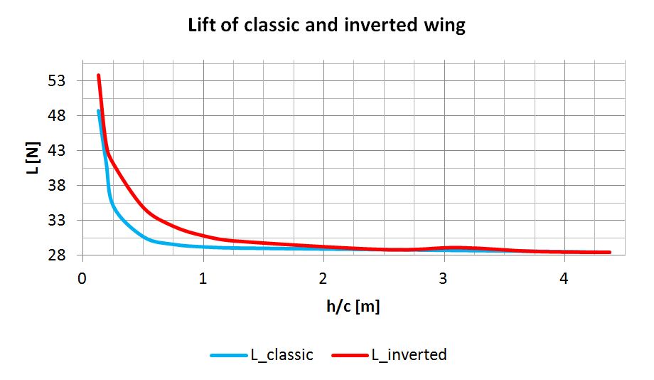 ground effect aircraft airfoil lift of classic and inverted wing
