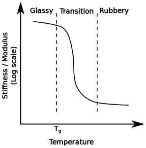 Variation of material stiffness with regard to temperature, glassy material, rubbery material