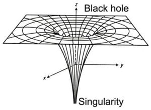 black hole gravitational singularity physics, understand singularities