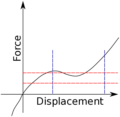 Nonlinear force displacement curve