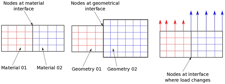 meshing in the presence of interfaces: At the interface of two materials (left); when geometry changes (middle); loading changes (right)