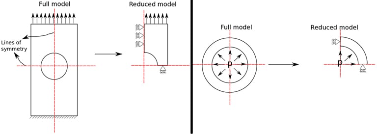 example of symmetry in solid bodies: A plate with a hole subjected to uniaxial tensile loading (left) and a cylinder in front-view subjected to radial pressure (right)