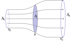 Schematic of fluid flow across a wind turbine