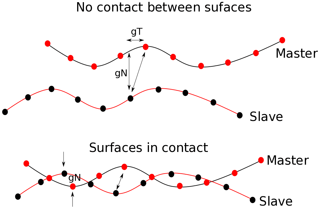 Contact kinematics gap functions surfaces in contact master contact slave contact