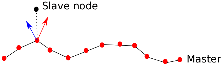 Slave node being projected onto the master surface. Using first-order elements can result in surfaces where the normals are not smooth