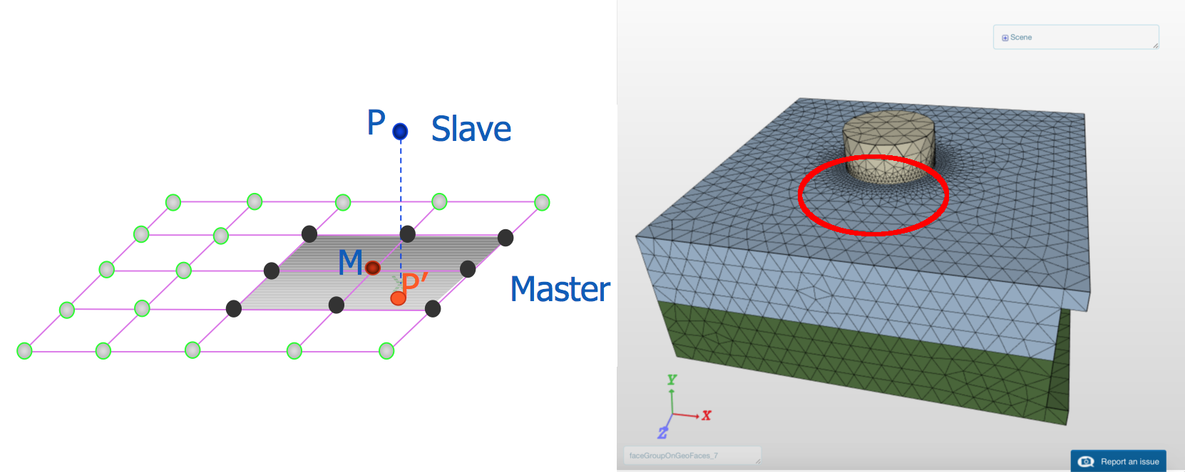 Slave node projected to master surface to determine gap function; Refinement of the mesh in the contact region