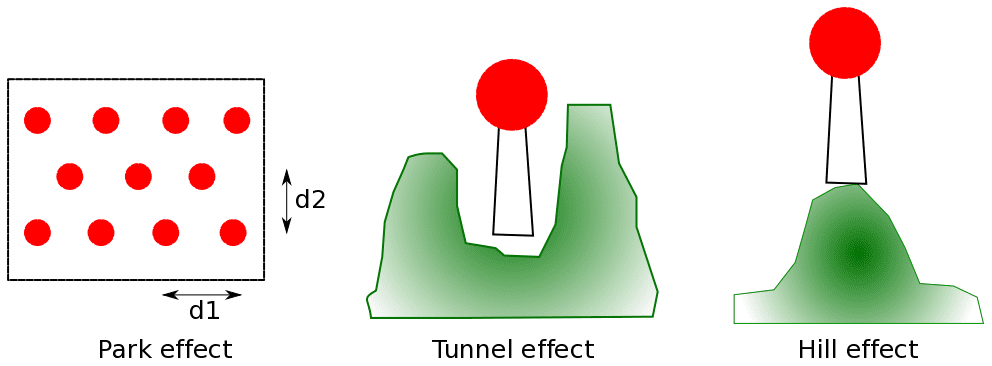 park effect, tunnel effect, hill effect in wind farm design