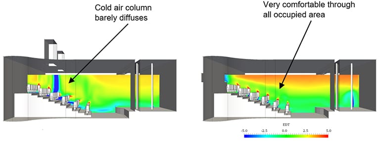 thermal comfort simulation EDT in theater, test thermal comfort in buildings