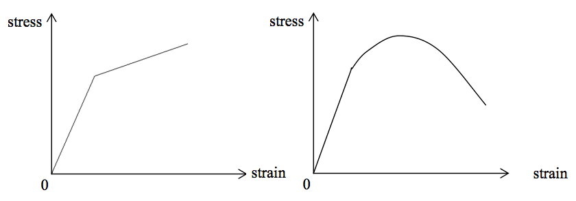 Strain-strain behavior with Strain hardening and softening