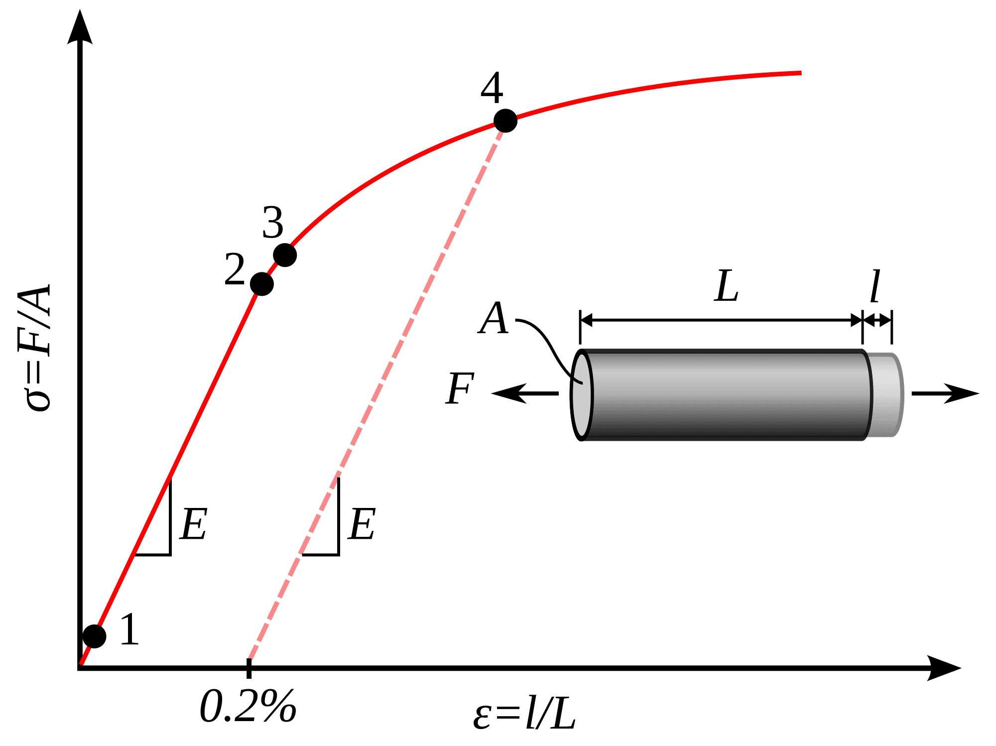 Typical stress strain curve obtained during uniaxial tensile testing of ductile material