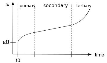 Typical strain behavior of a viscoelastic material over time