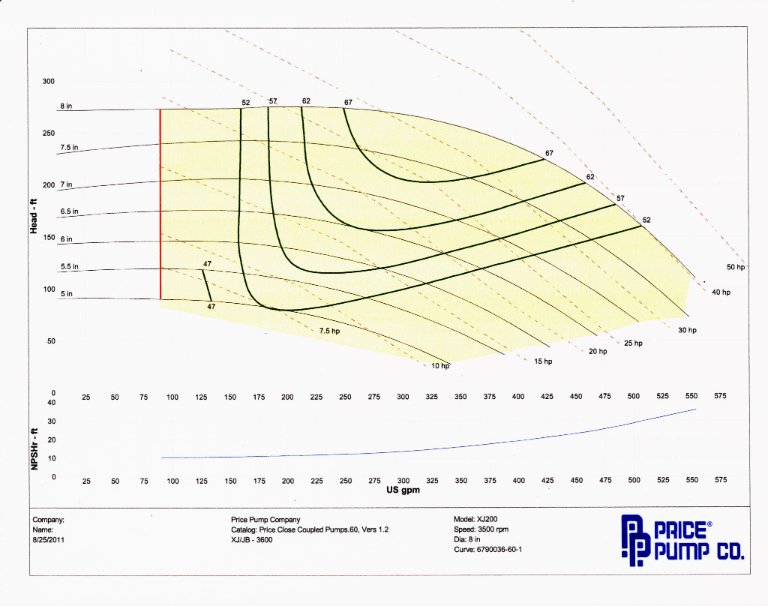 centrifugal pump curve or pump performance curve