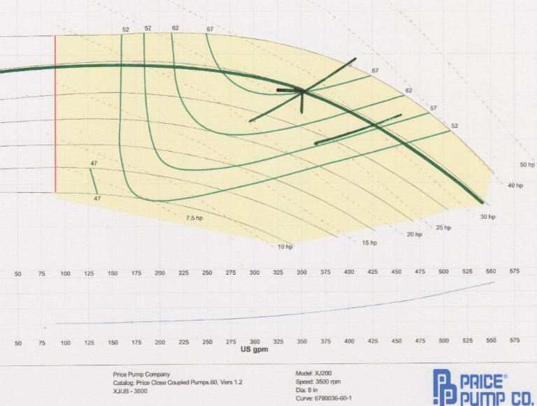 centrifugal pump curve or pump performance curve