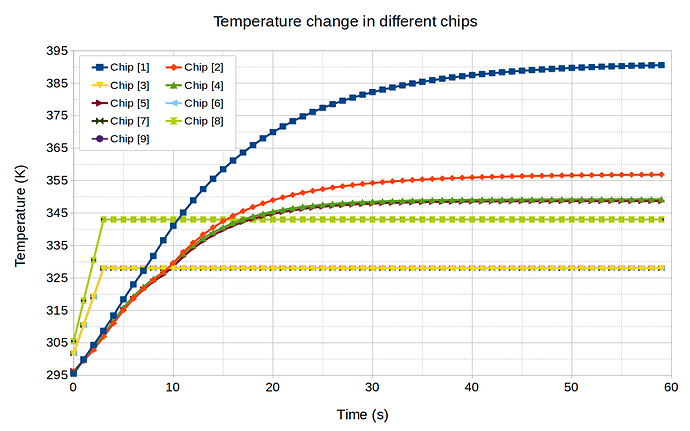 pcb printed circuit board design thermal simulation changing chip temperature