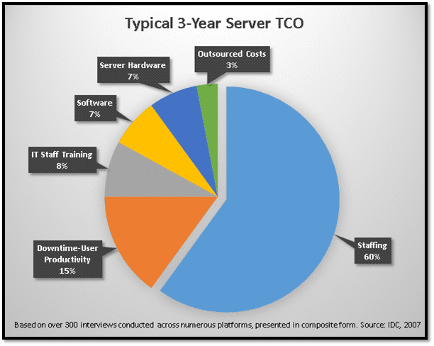 Server TCO server total cost of ownership