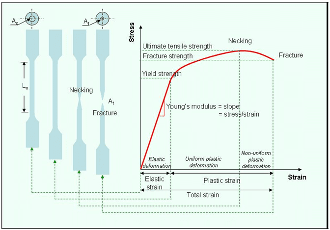 von mises stress uniaxial tensile test