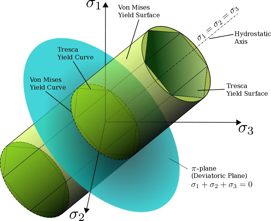 The von Mises yield surfaces in principal stress coordinates circumscribes a cylinder, yield criterion