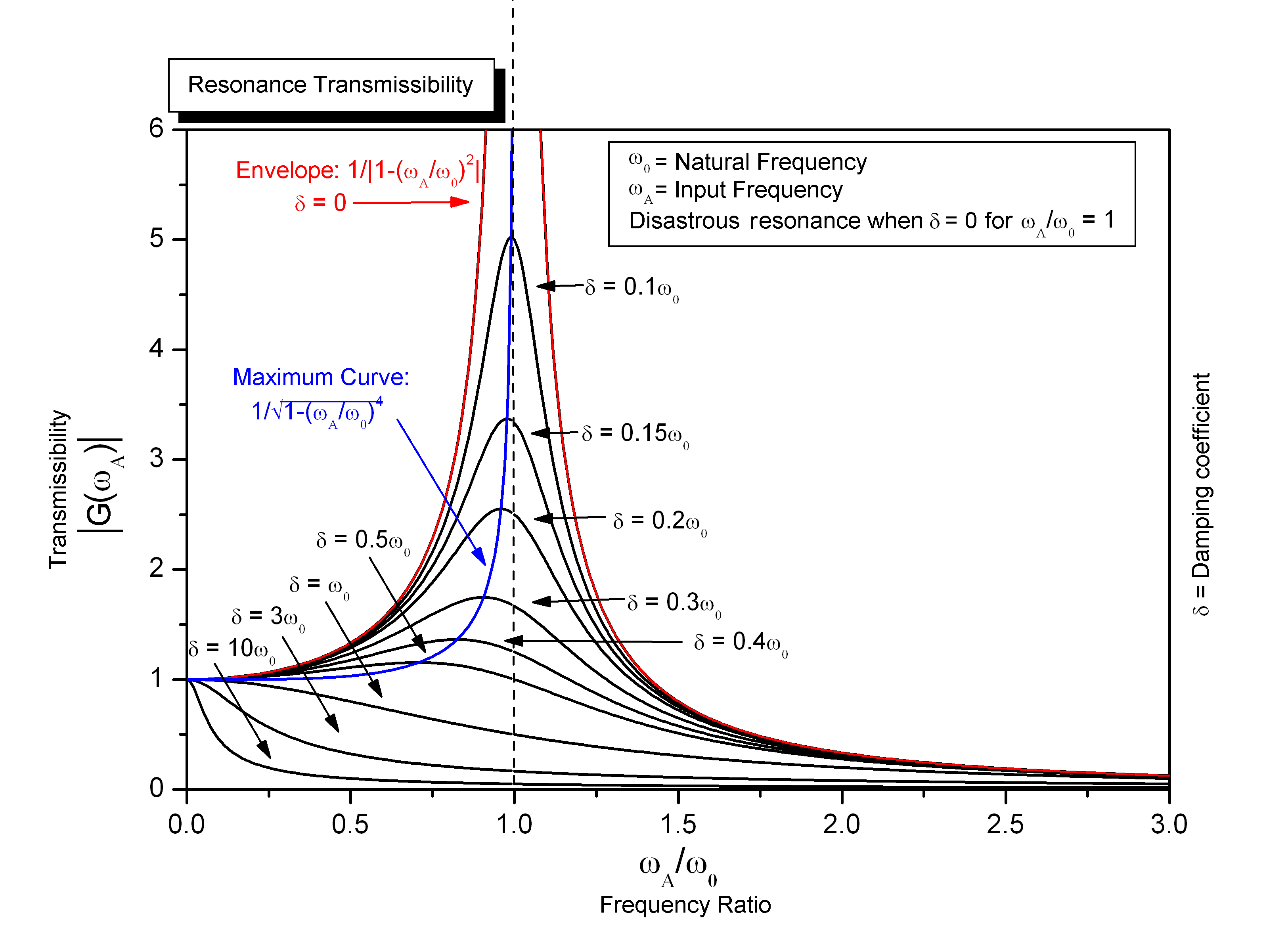 modal analysis Amplitude of response as a function of the frequency ratio