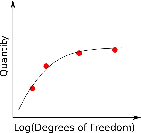 mesh convergence of quantity with an increase in degrees of freedom