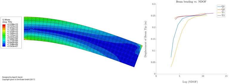 Shear locking in a beam-bending problem and convergence for different elements